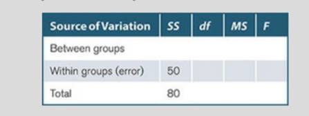 The following is an incomplete F table summarizing the results of a study of the variance of...