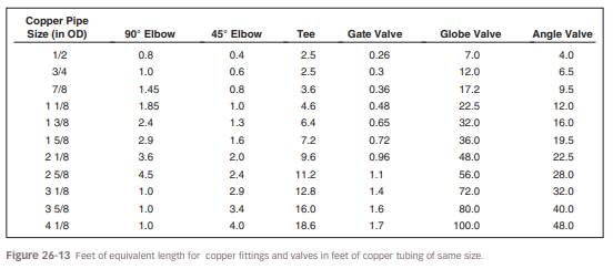 Use Figure 26-13to determine the total equivalent length of a 50-ft section of 13/8-in line with...