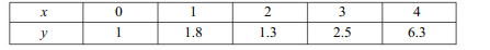 Fit a parabola of the second degree to the following data taking x as the independent variable (y =...