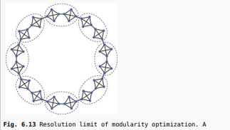 Calculate the modularity for the two partitions of the ring of cliques in Figure 6.13: the one in...