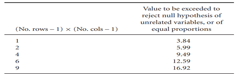 Calculate the value of the test statistic using the expected values you calculated in Exercise 14.1....