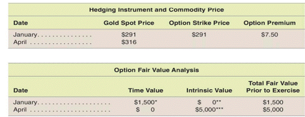 Use of options to hedge an anticipated purchase of inventory We are a manufacturer that uses gold in...