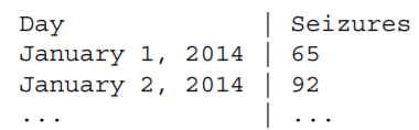 Suppose you have two data sets. Table 6.1 consists of the number of deaths due to opioid overdose...-2