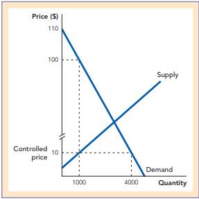 Let’s measure consumer surplus if the government imposes price controls and goods ended up being...