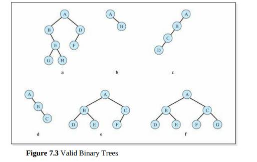 Give the AVL balance factors for each of the nodes in Figure 7.3 a .