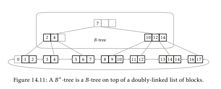 In this exercise, you will design a modified method of splitting and merging in B-trees that...