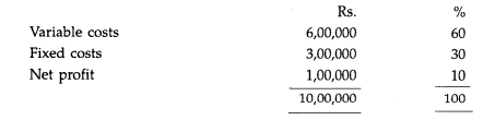 You are given the following data for the year 1995 of X Company: Find out (a) Break-even; (b) P /V...