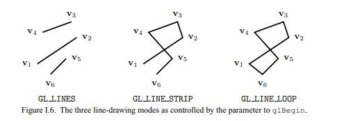 The OpenGL program SimpleDraw includes code to draw the images shown in Figures I.5 and I.6, and a...-2