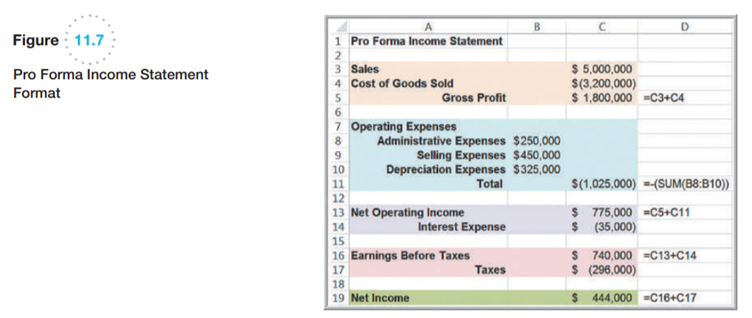 For the Pro Forma Income Statement model in the Excel file Net Income Models (Figure 11.7), add a...