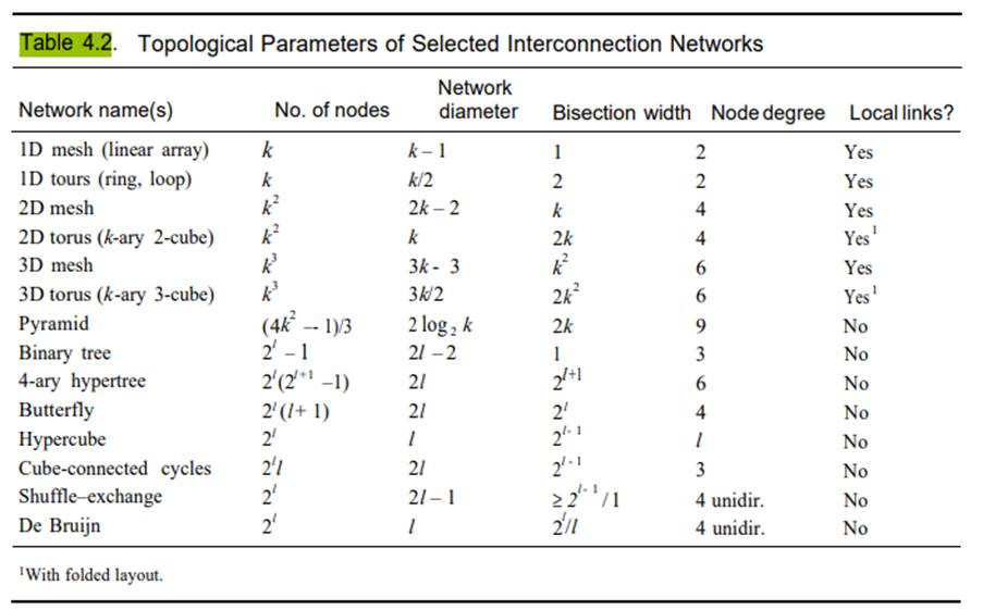 Topological parameters of interconnection networks Add entries corresponding to the following...