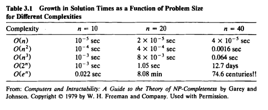 (a) The best algorithms for sorting a set of numbers have a complex› ity that is Oin log n). Add a...