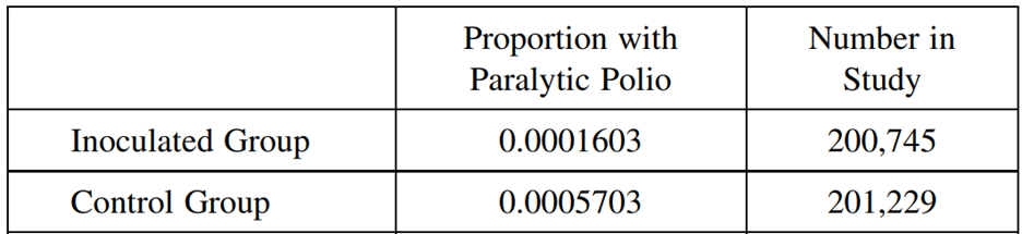 In the Salk experiment described in Example 1.6 of Section 1.1: a. Why should Salk not be content...-5