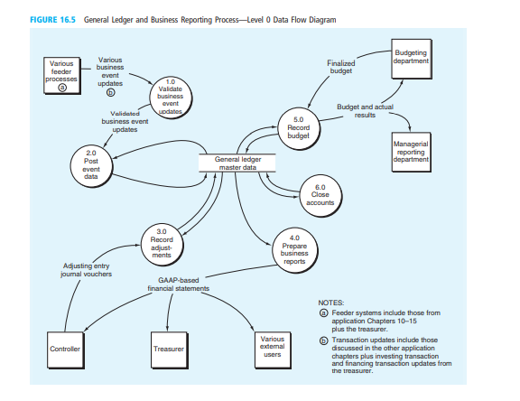 Refer to the level 0 DFD shown in Figure 16.5 (pg. 628). Draw a lowerlevel DFD for each of the...