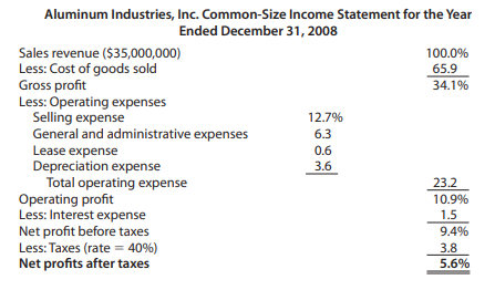 A common-size income statement for Aluminum Industries’ 2008 operations follows. Using the fi rm’s...