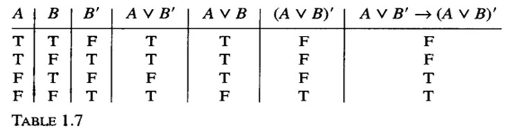 The truth table for the wff A V B