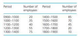 The demand in all branches of banks varies during the day. The AIBC International branch in Toronto...-1