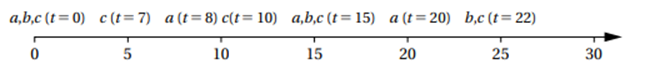 Answer question Q8-3, using the arrival times below and a request satisfaction time of two time...-1