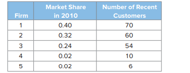 Table lists the market shares in 2010 of the five firms that manufacture a particular product. A...