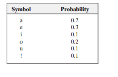 Given a four-symbol source {a, b, c, d} with source probabilities (0.1, 0.4, 0.3, 0.2)...