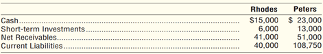 Quick ratio (Learning Objective 7) 5–10 min. Calculate the quick assets and the quick ratio for each...