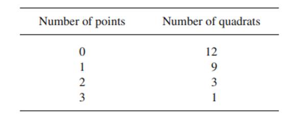 A second problem in quadrat analysis is that markedly different point patterns can give rise to...