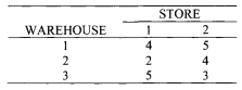 A company manufactures stoves and ovens. The company has three warehouses and two retail stores....