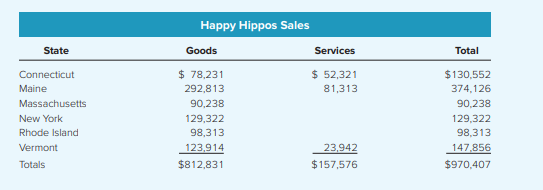 Happy Hippos (HH) is a manufacturer and retailer of New England crafts headquartered in Camden,...-2