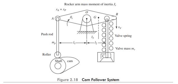 Figure 2.18 shows the valve-operating mechanism used in the internal combustion engines. The rotary...