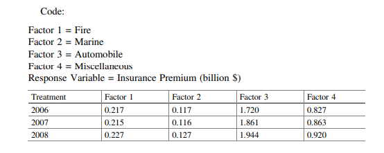 An insurance company wants to study how total premiums obtained in the insurance are affected by...