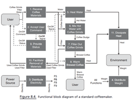 Draw a physical block diagram of the coffeemaker represented in Figure 8.4 . Within the diagram, use...