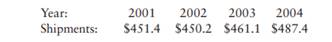 Fit a linear trend equation to these data showing the value of shipments of food products in...