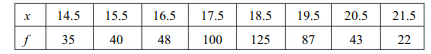 Find the coefficient of skewness = (Mean – Mode)/S.D.: Calculate Pearson’s measure of skewness on...-2