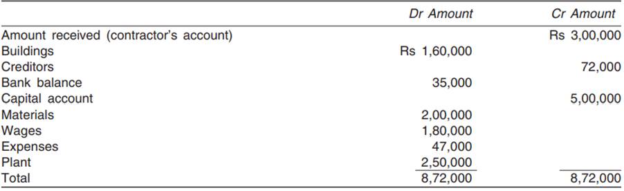 The following is the trial balance of Premier Construction Company Ltd engaged in the execution of...