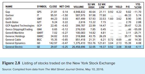 Turn to Figure 2.8 and look at the listing for General Dynamics. a. How many shares could you buy...