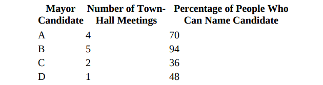 A political scientist studied the relation between the number of townhall meetings held by the four...