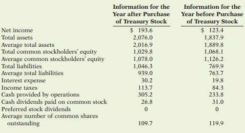 During a recent period, the fast-food chain Wendy’s International purchased many treasury shares....