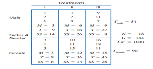 The following data are from a two-factor study examining the effects of three treatment conditions...