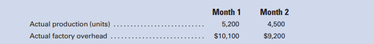 The normal capacity of a manufacturing plant is 5,000 units per month. Fixed overhead at this volume...