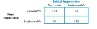 In an experiment, an interviewer of job applicants is asked to write down her initial impression...