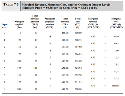 In Table 7-3 , what would the profit-maximizing input level be if the input price was $0? What would...