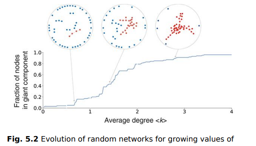 Reproduce the plot of Figure 5.2 for networks with 1000 nodes. (Hint: Use the NetworkX function to...