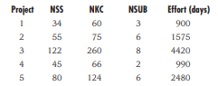 A software team has completed five OO projects to date. The following data have been collected for...