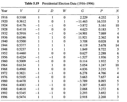 Refer to the Presidential Election Data in Exercise 5.9, where the variable D is a categorical...-3