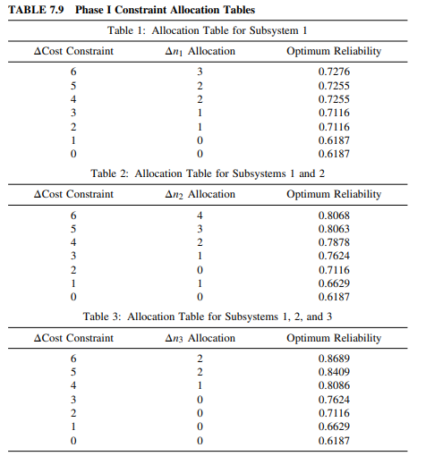 Write a program to solve for the dynamic programming algorithm of Section 7.12 and verify Tables 7.9...