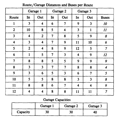 One problem that arises in public transit authorities is that of assigning routes to garages. In its...