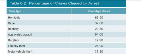 Recall from Table 6.2 and the discussion that 61.50% of homicides are cleared by arrest. Use this...