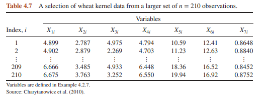 Return to the full wheat kernel data from Table 4.7 with all p = 7 variables. Perform a PCA on the...-2