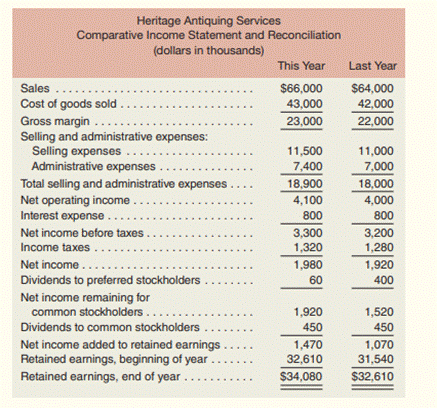 Comparative financial statements for Heritage Antiquing Services for the fiscal year ending December...-2