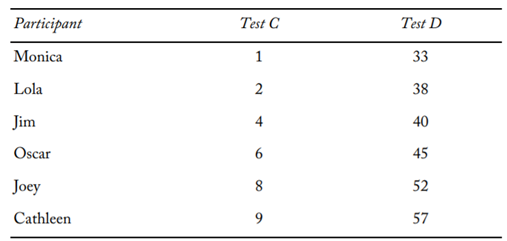 Is the relationship between the scores on Test C and Test D “direct” or “inverse”? There is a...-1