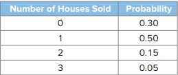 The number of homes that a realtor sells over a one-month period has the probability distribution...